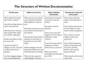 A table listing the four essential elements of written documentation